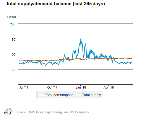 Natural gas supply