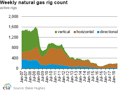 Weekly natural gas rig count and average Henry Hub