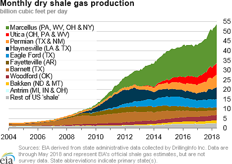 dry shale production