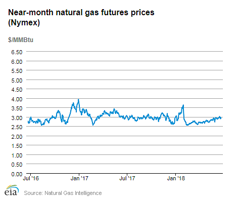 Natural gas futures prices