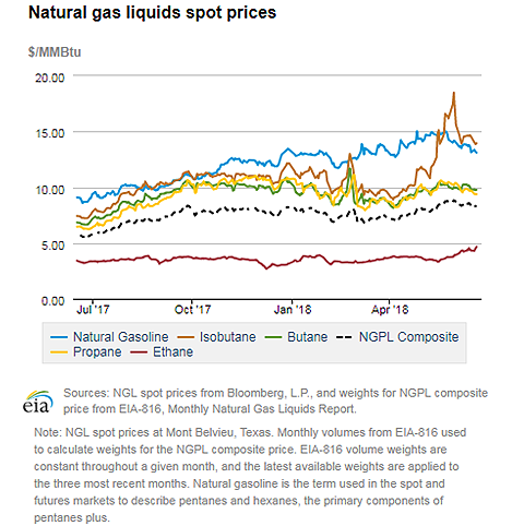 Natural gas liquids spot prices