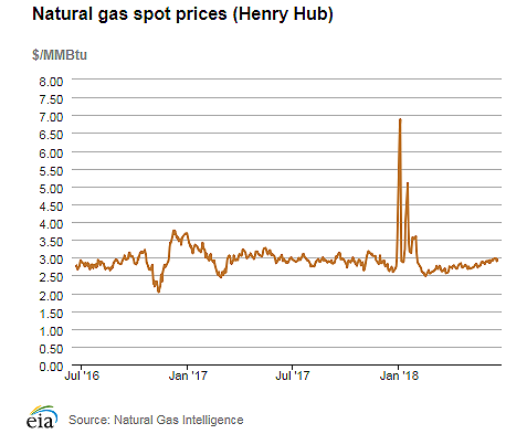 Natural gas spot prices