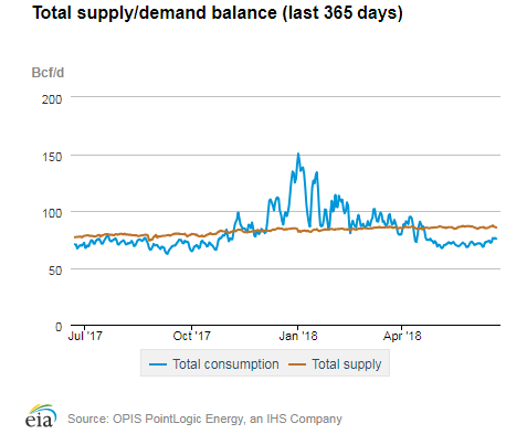 Natural gas supply