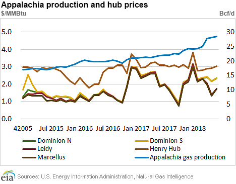 Appalachia prices increase as new takeaway capacity supports higher production