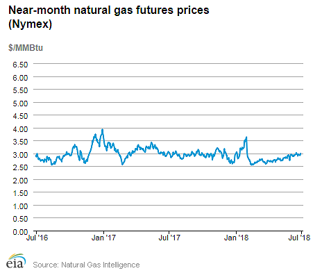 Natural gas futures prices