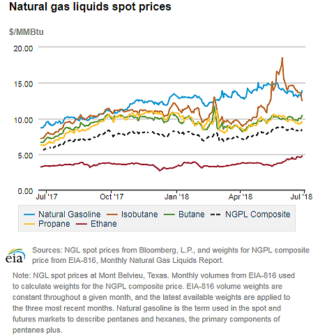 Natural gas liquids spot prices