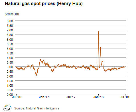 Natural gas spot prices