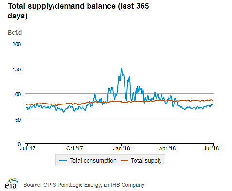 Natural gas supply