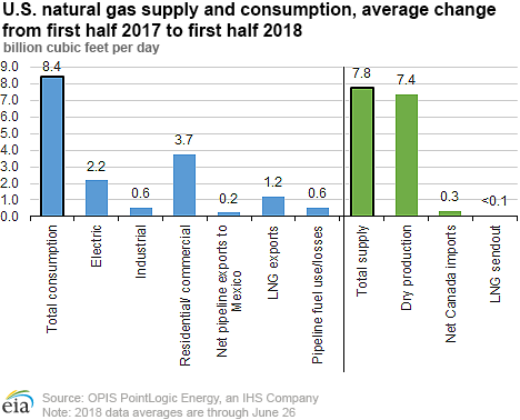 U.S. natural gas supply and consumption, average change from first half 2017 to first half 2018