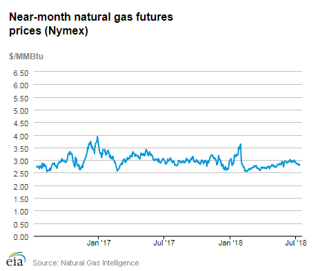 Natural gas futures prices