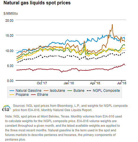 Natural gas liquids spot prices