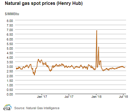 Natural gas spot prices