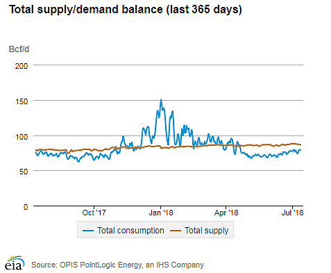 Natural gas supply