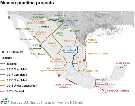 Two more pipelines transporting U.S. natural gas to Mexico are placed in service