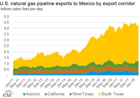 Exports