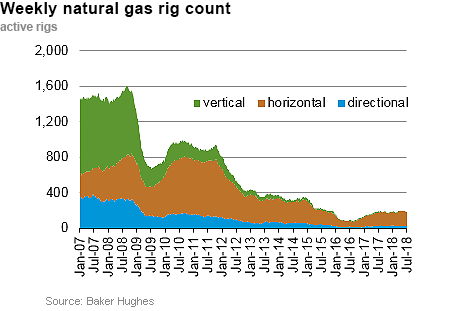 Weekly natural gas rig count and average Henry Hub