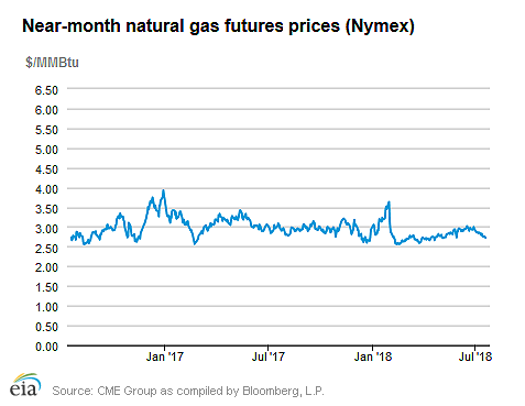 Natural gas futures prices