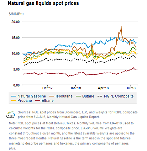 Natural gas liquids spot prices