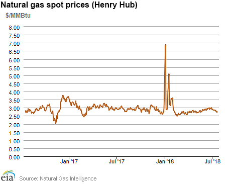 Natural gas spot prices