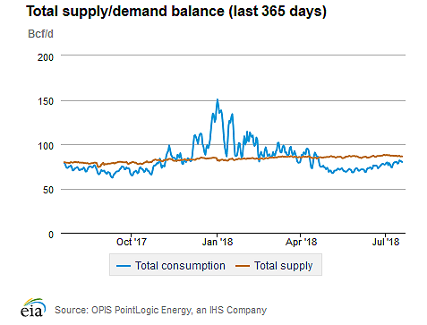 Natural gas supply