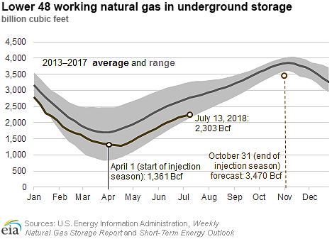 End-of-season natural gas storage inventories are forecast to be the lowest since 2008
