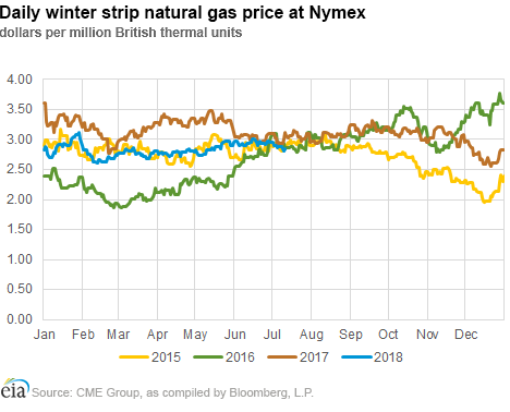 Bloomberg Natural Gas Chart