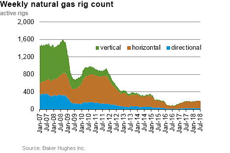 Weekly natural gas rig count and average Henry Hub