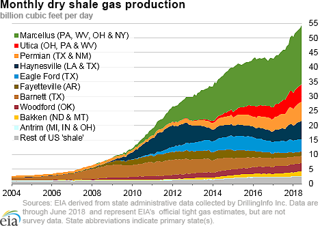 dry shale production