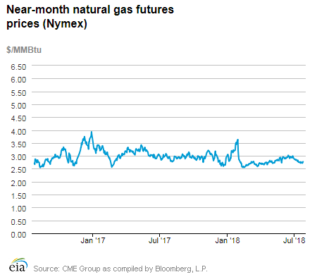 Natural gas futures prices