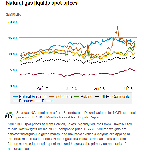 Natural gas liquids spot prices