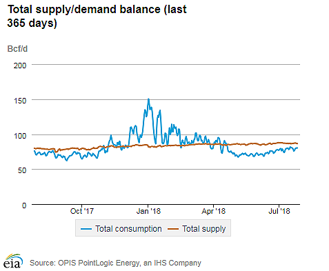 Natural gas supply