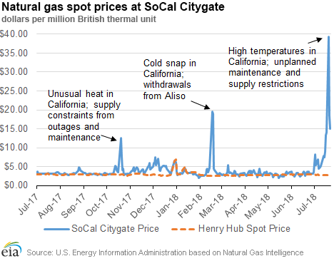 Southern California faces record natural gas prices and voluntary curtailments amid hot weather, system constraints