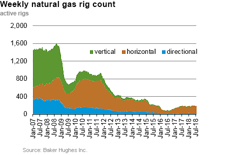 Weekly natural gas rig count and average Henry Hub