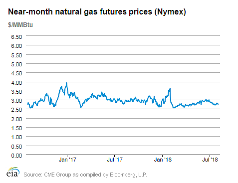 Natural gas futures prices