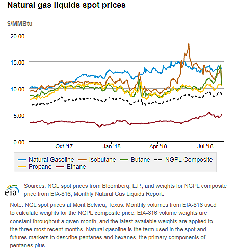 Natural gas liquids spot prices