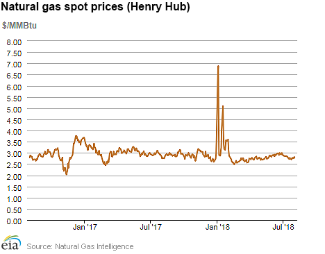 Natural gas spot prices