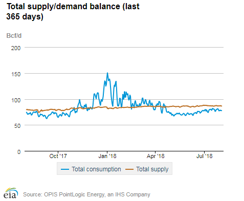 Natural gas supply