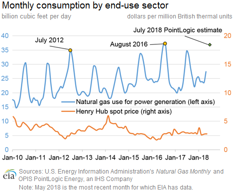 July approaches record monthly natural gas use for power generation