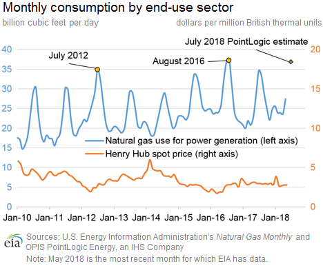 Monthly consumption