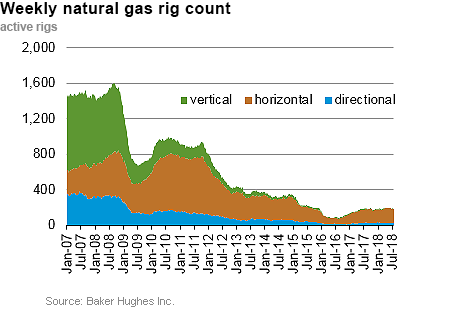 Weekly natural gas rig count and average Henry Hub