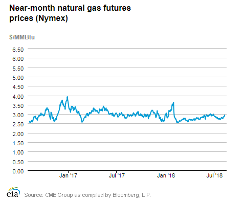 Natural gas futures prices