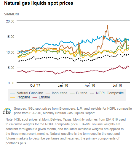 Natural gas liquids spot prices