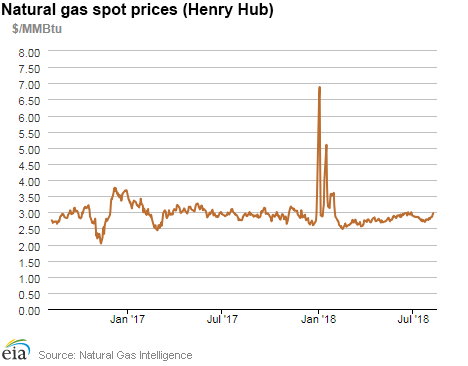 Natural gas spot prices