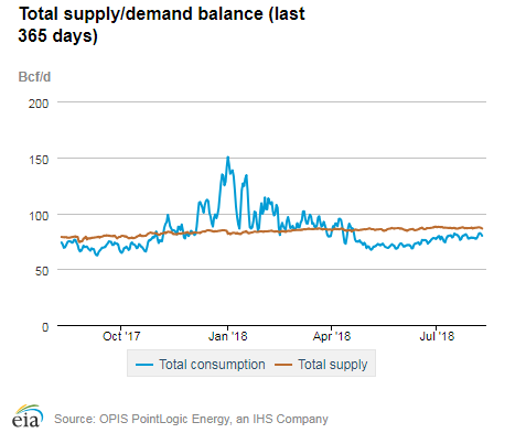 Natural gas supply