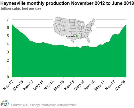 Haynesville natural gas production reaches five-year high