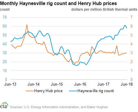 Price & rigs