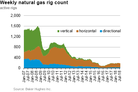 Weekly natural gas rig count and average Henry Hub