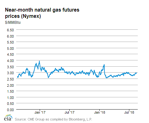 Natural gas futures prices