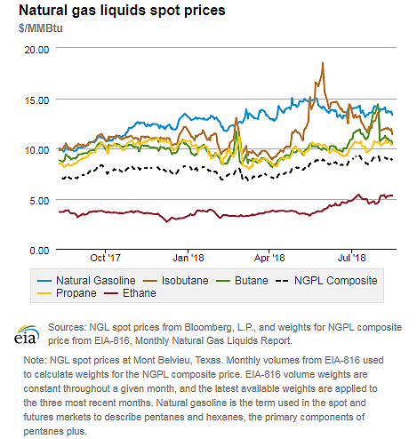 Natural gas liquids spot prices