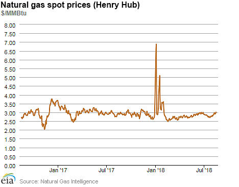 Natural gas spot prices